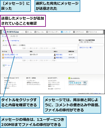 タイトルをクリックすると内容を確認できる,メッセージでは、掲示板と同じように、コメントの書き込みや返信、ファイルの添付ができる,メッセージの場合は、1ユーザーにつき200MBまでファイルの添付ができる,送信したメッセージが追加されていることを確認  ,選択した宛先にメッセージが送信された      ,［メッセージ］に戻った    